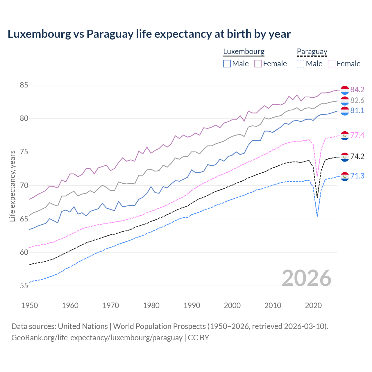 Life expectancy