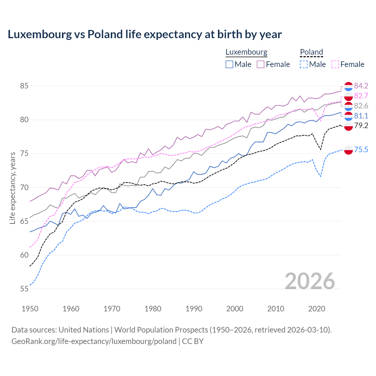 Life expectancy