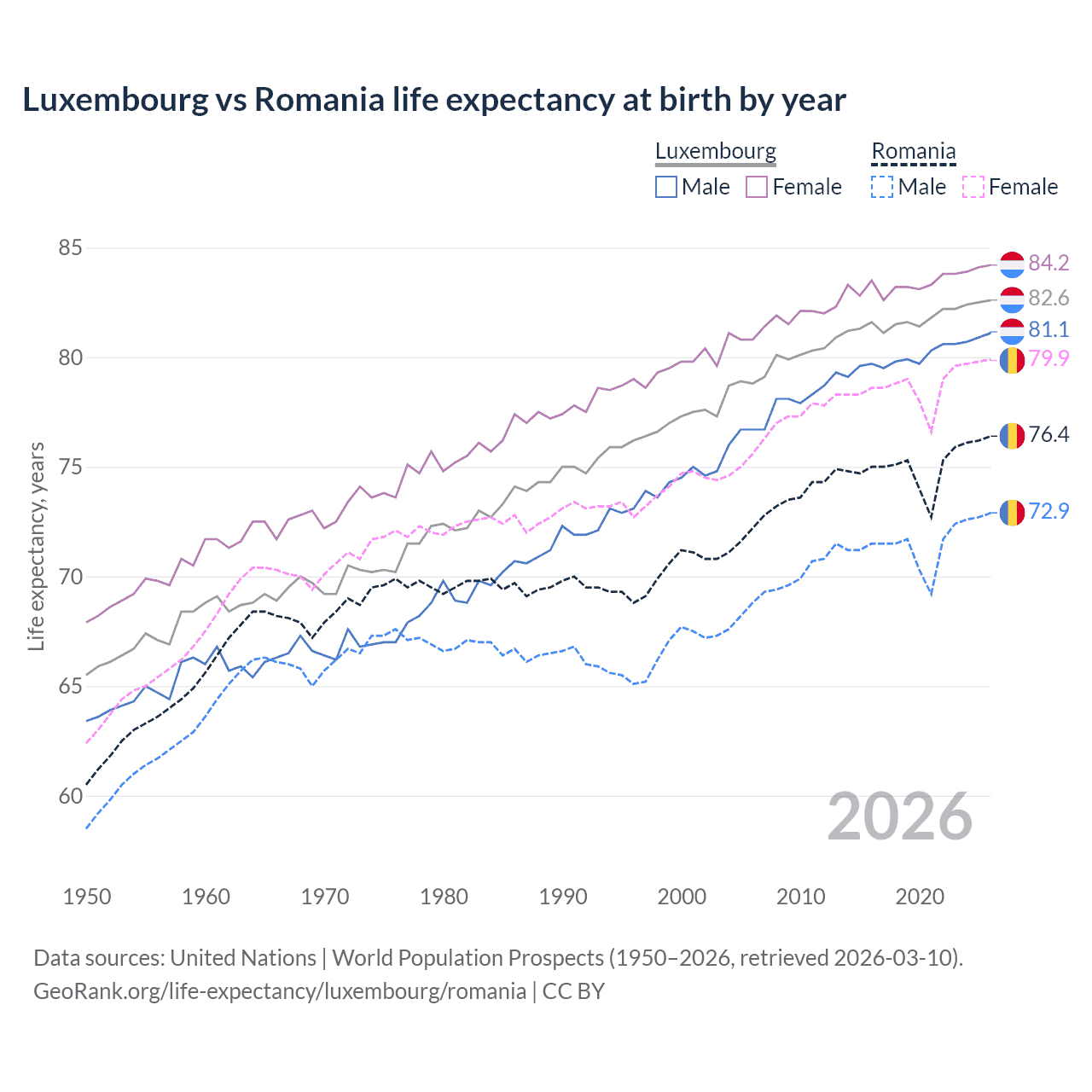 Life expectancy