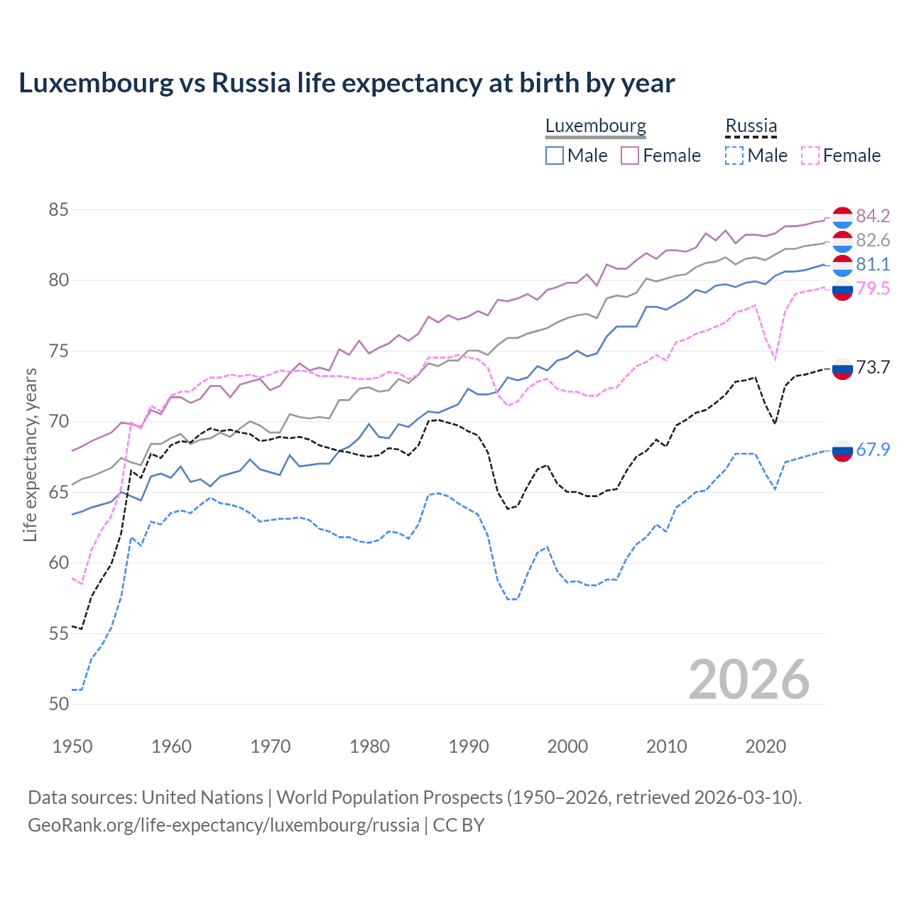 Life expectancy