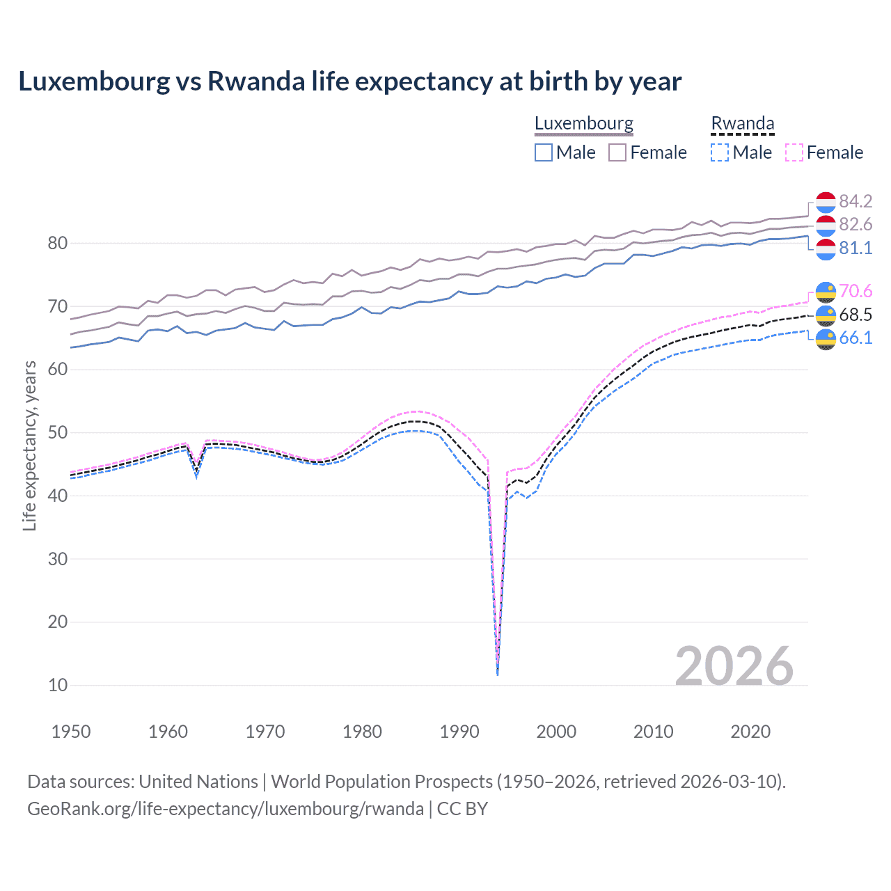 Life expectancy