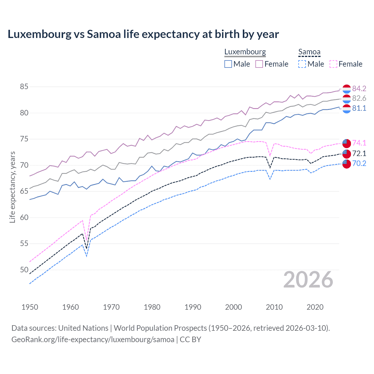Life expectancy