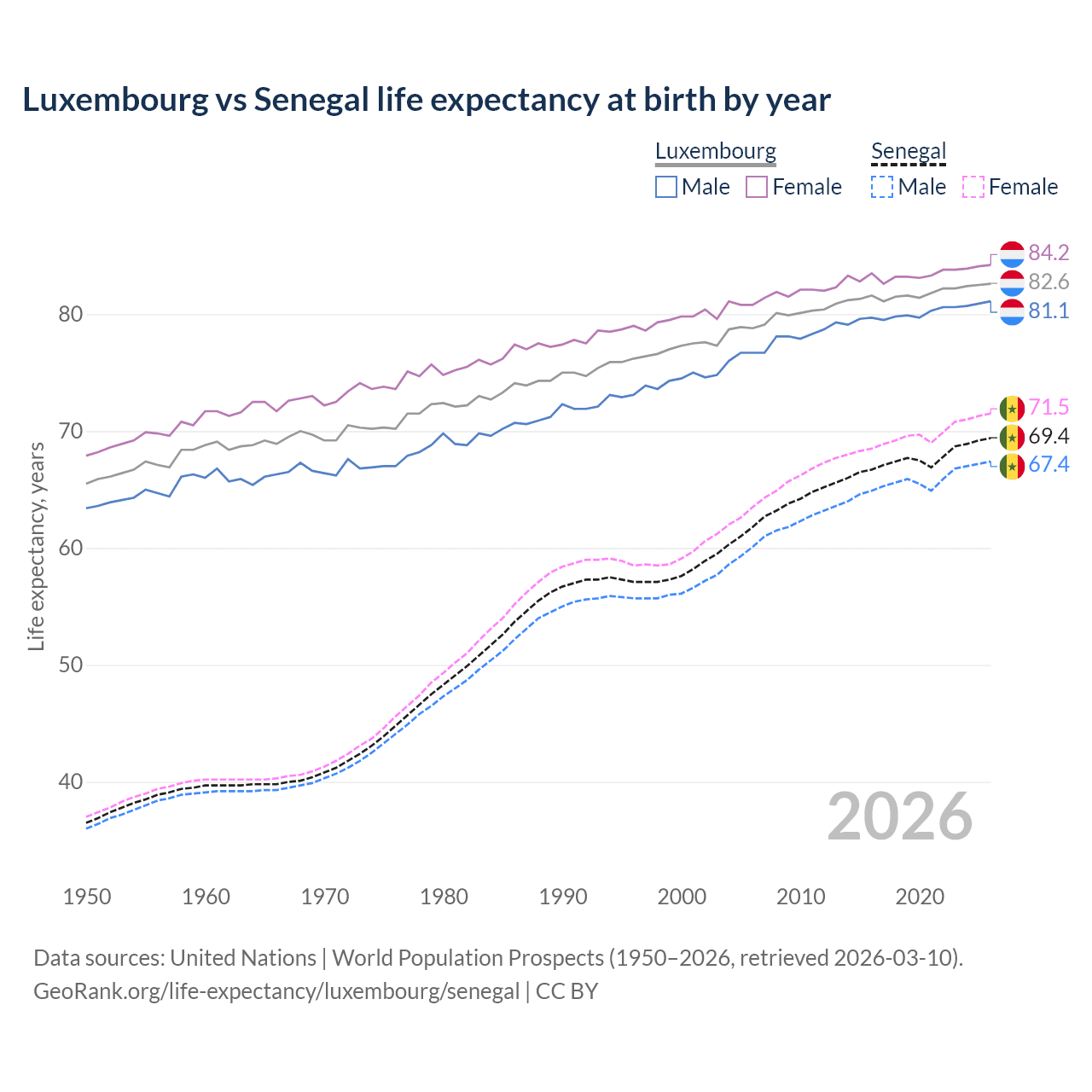 Life expectancy