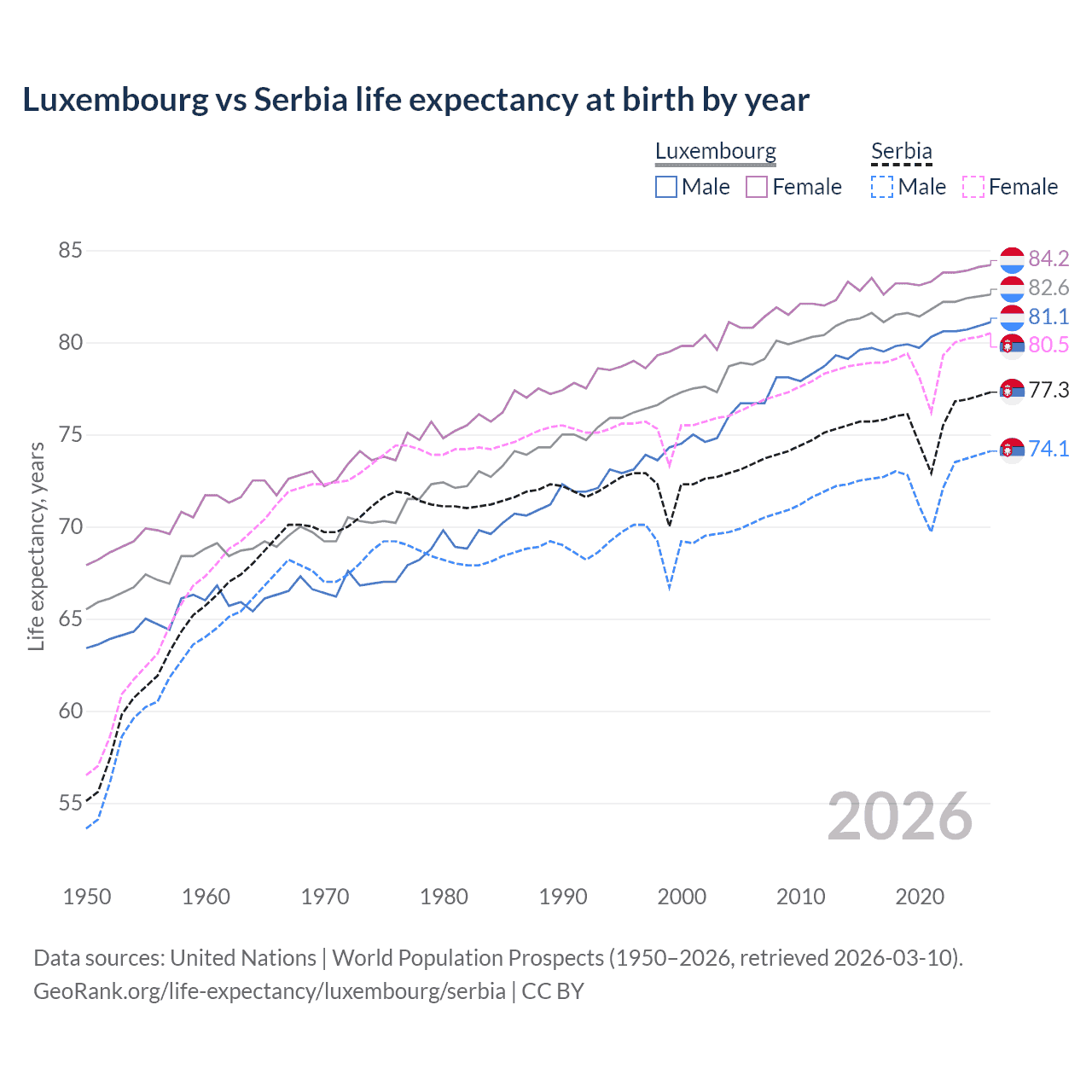 Life expectancy