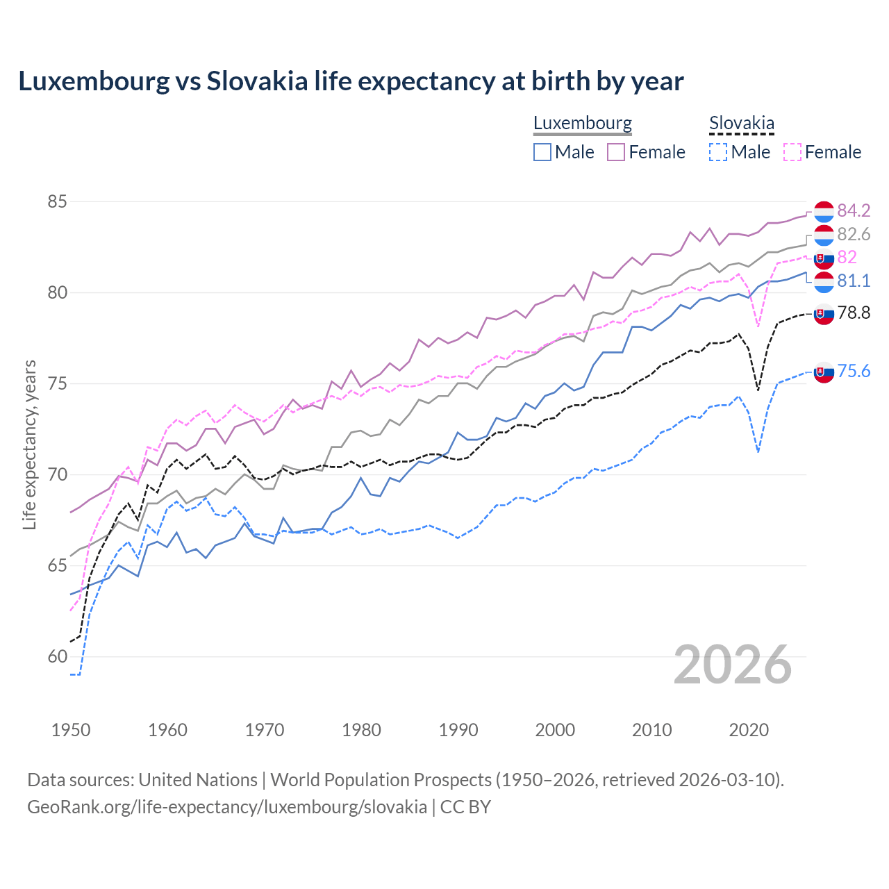 Life expectancy