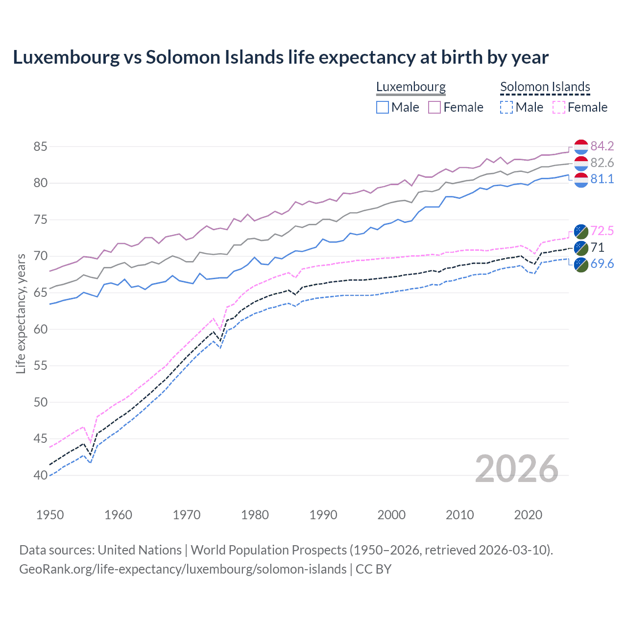 Life expectancy
