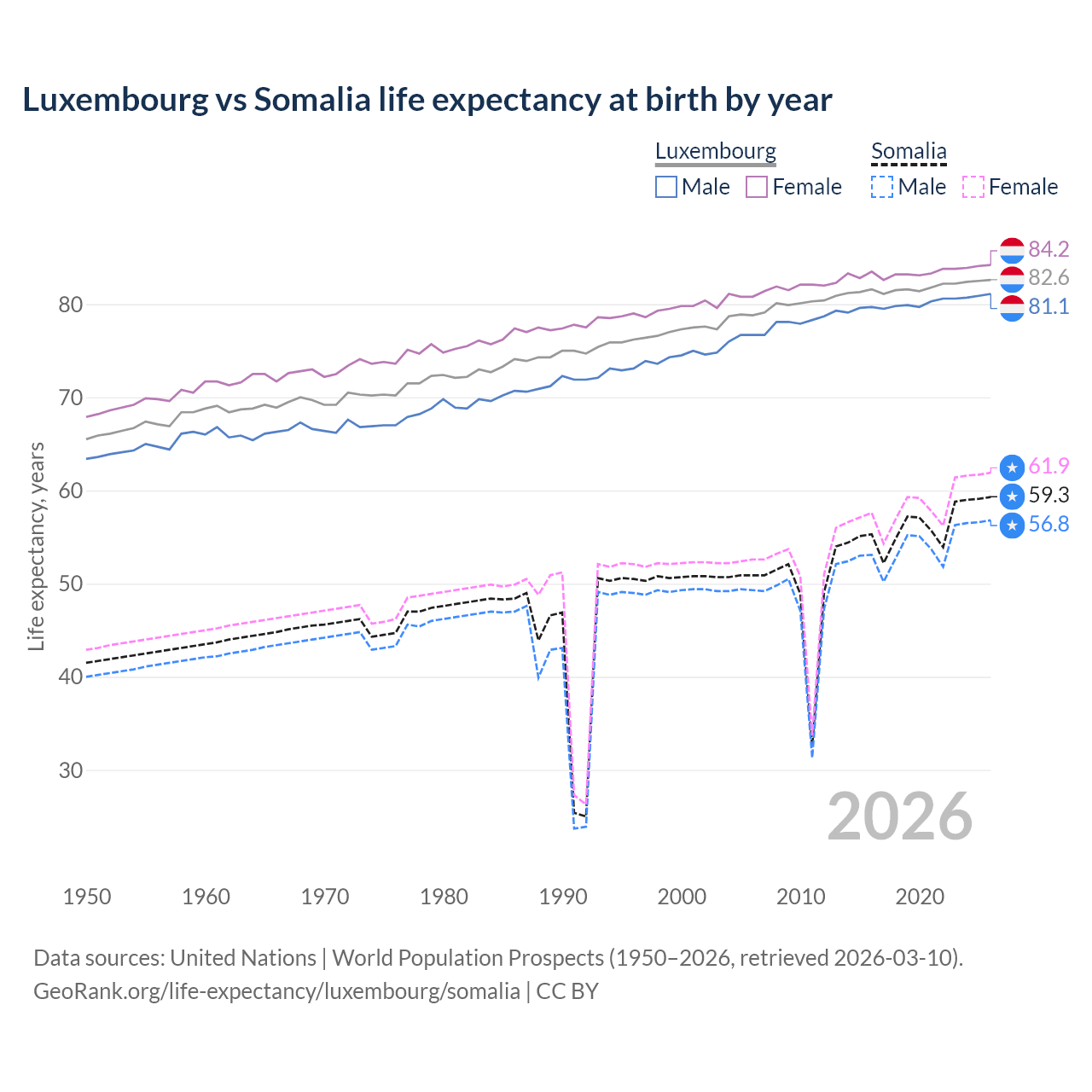 Life expectancy