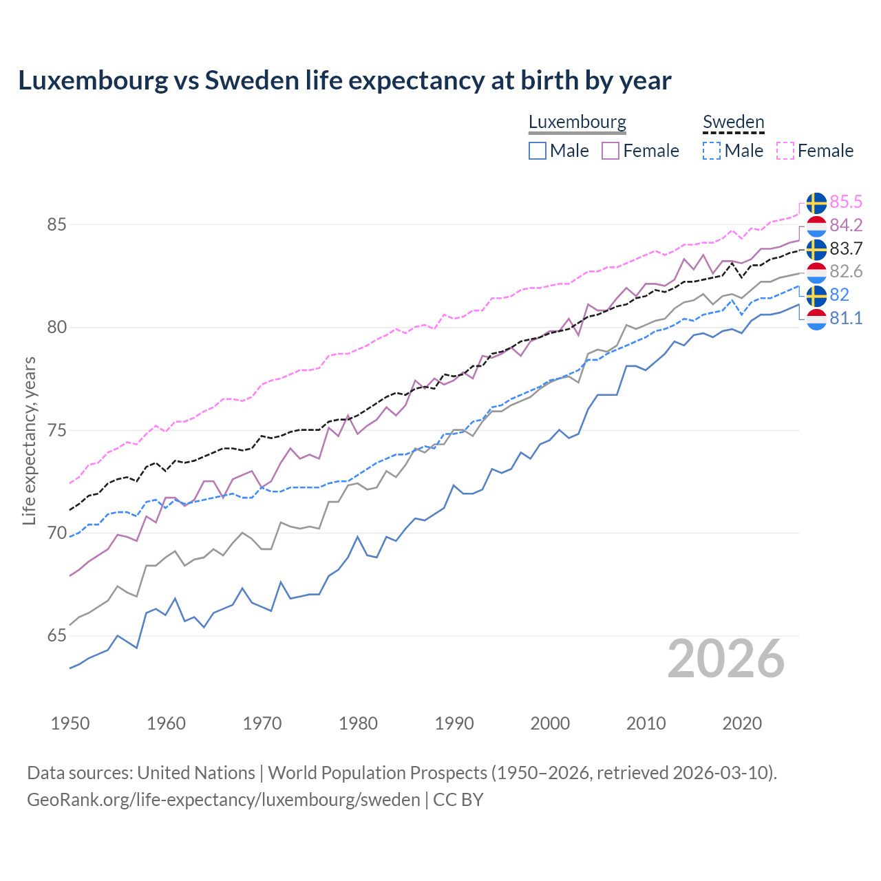 Life expectancy