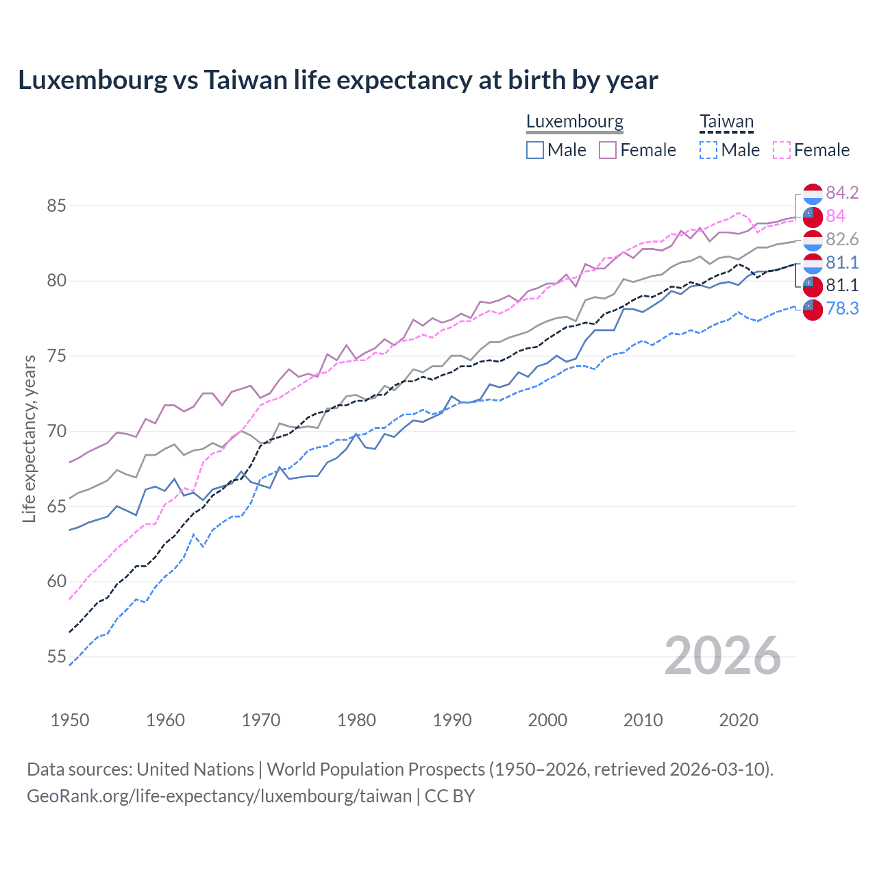 Life expectancy