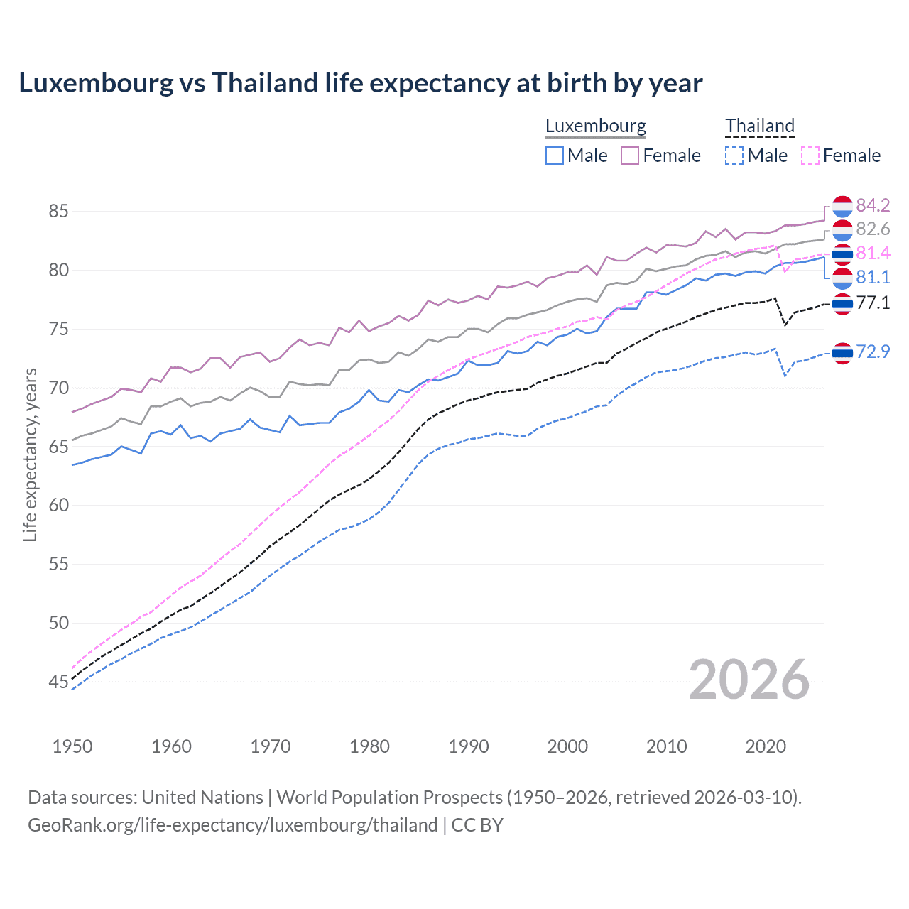 Life expectancy