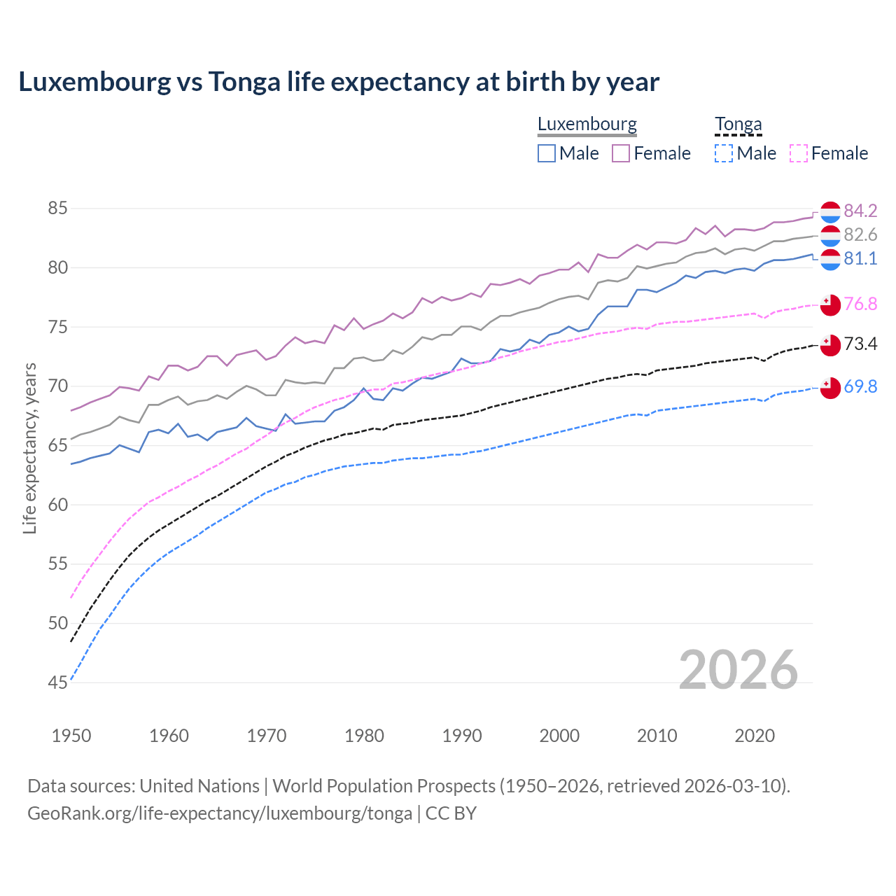 Life expectancy