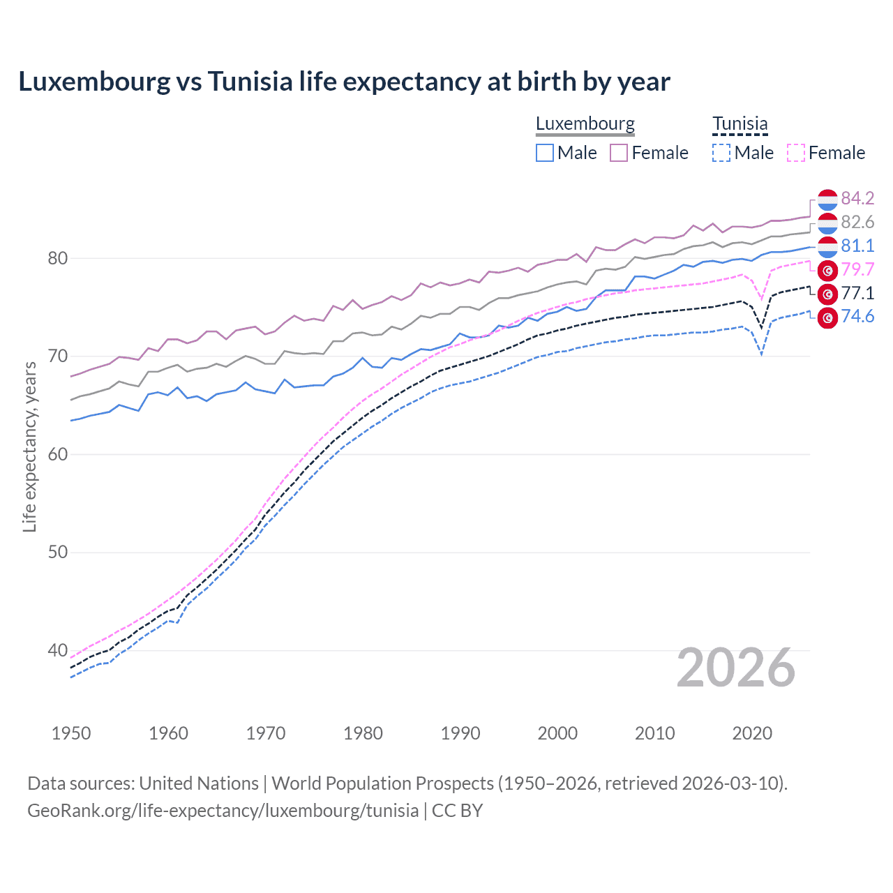 Life expectancy