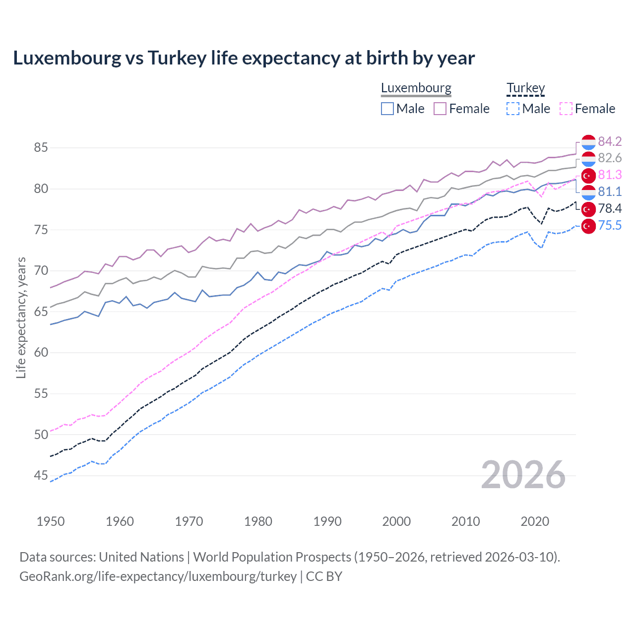 Life expectancy
