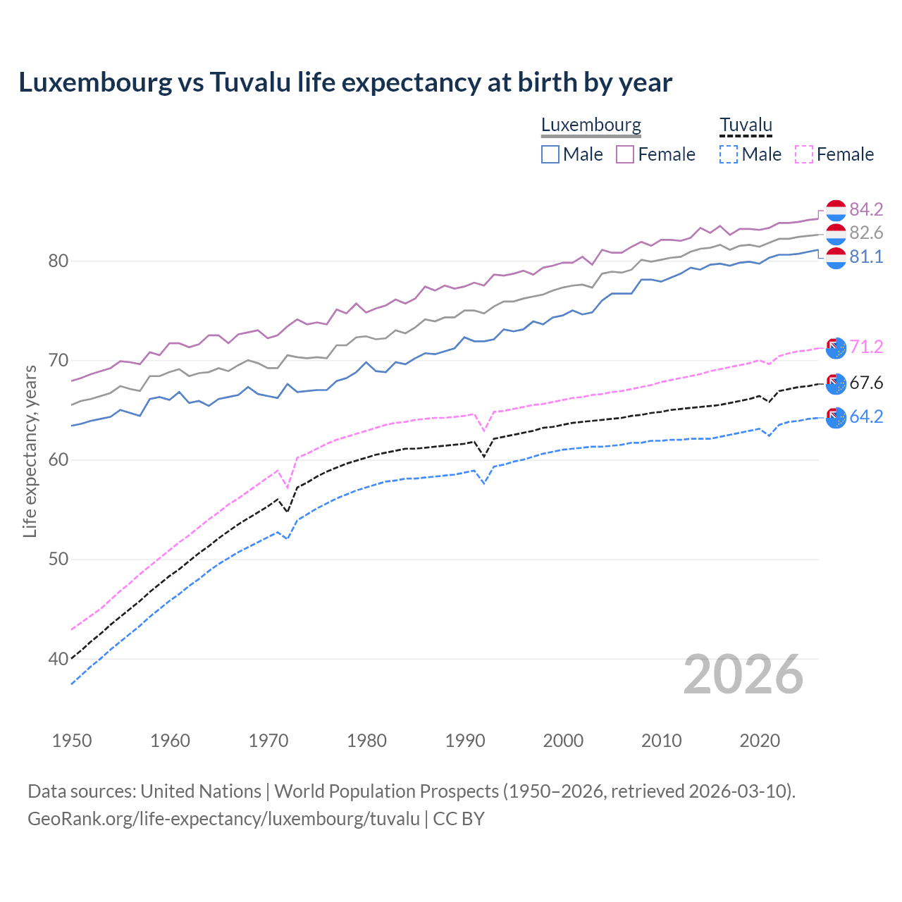 Life expectancy
