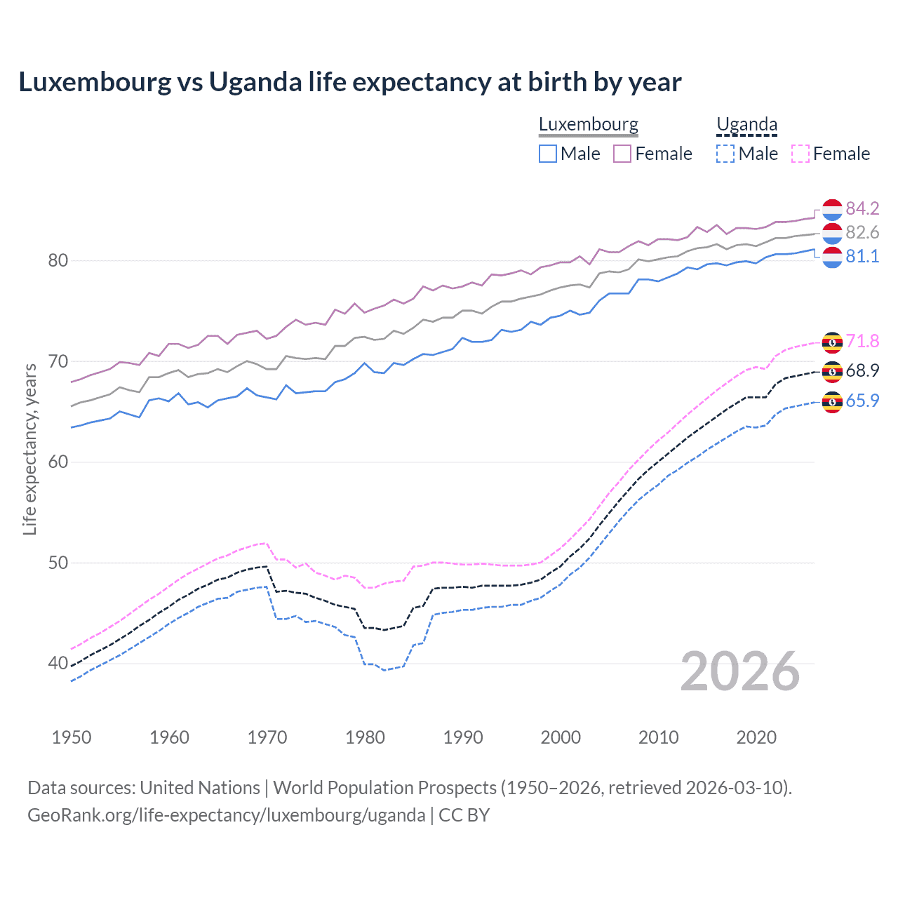 Life expectancy