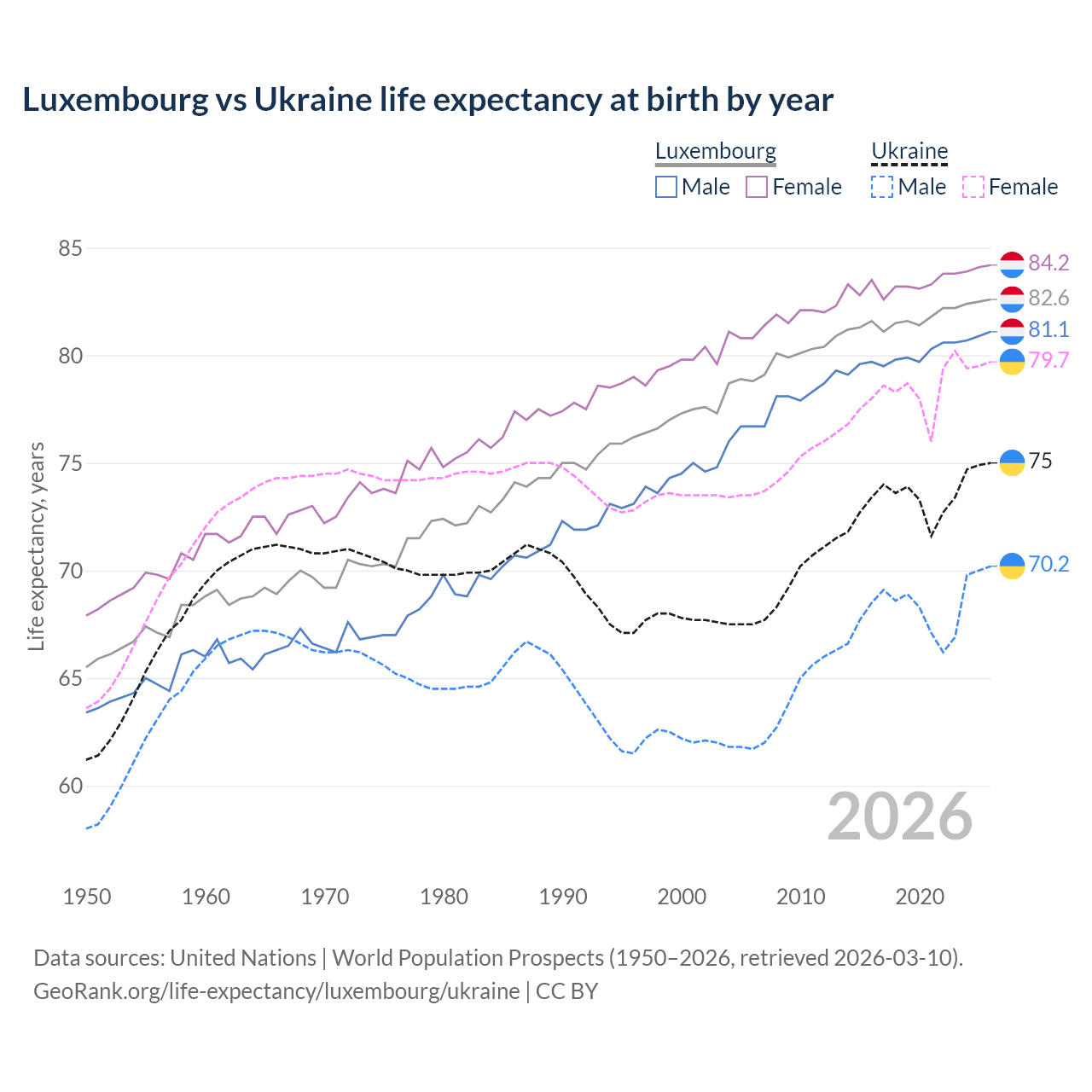 Life expectancy