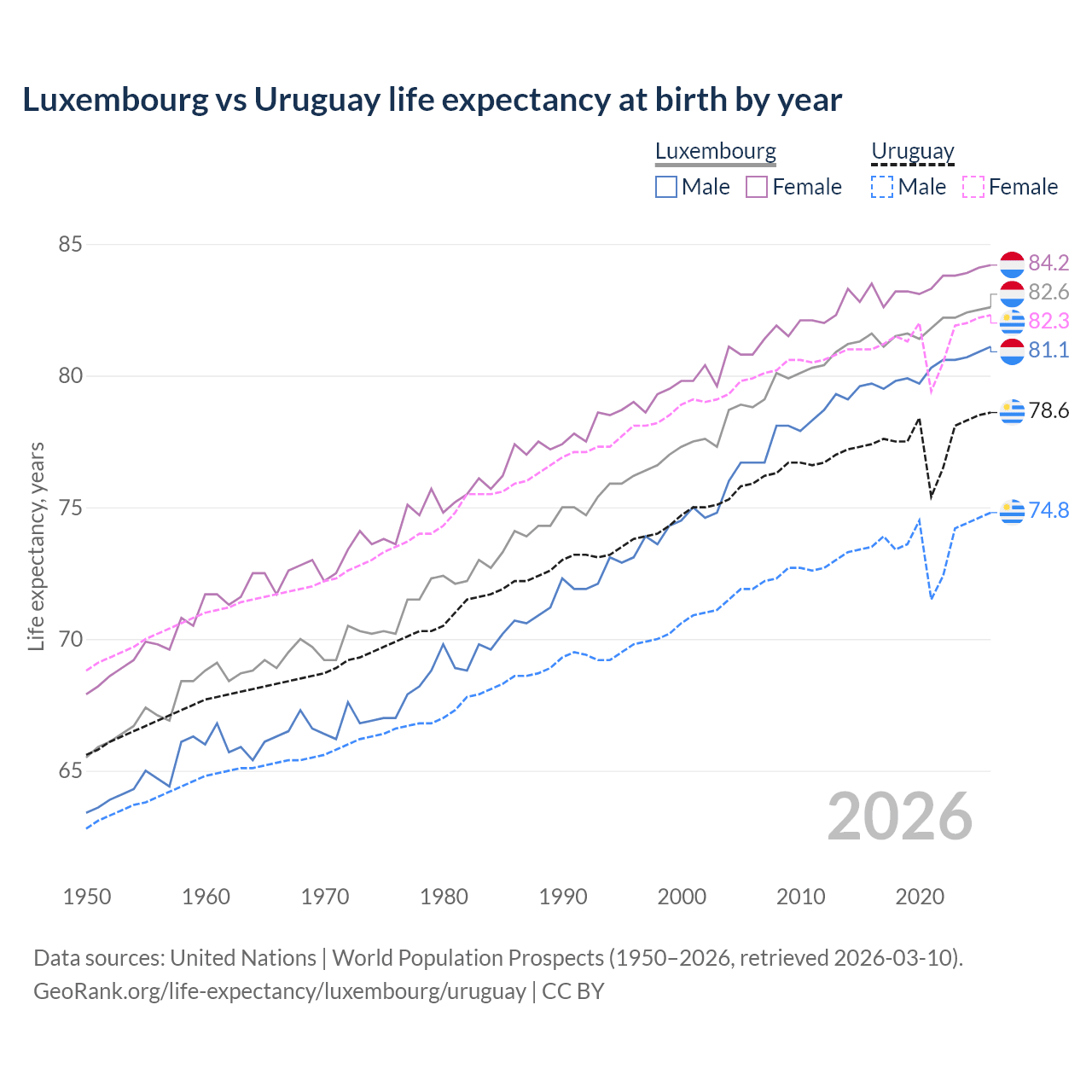 Life expectancy