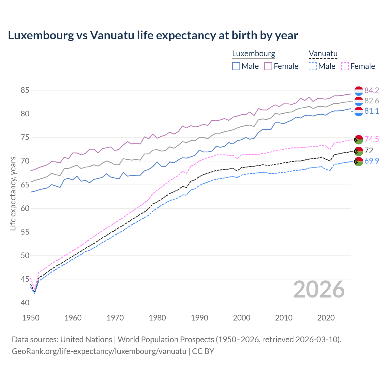 Life expectancy