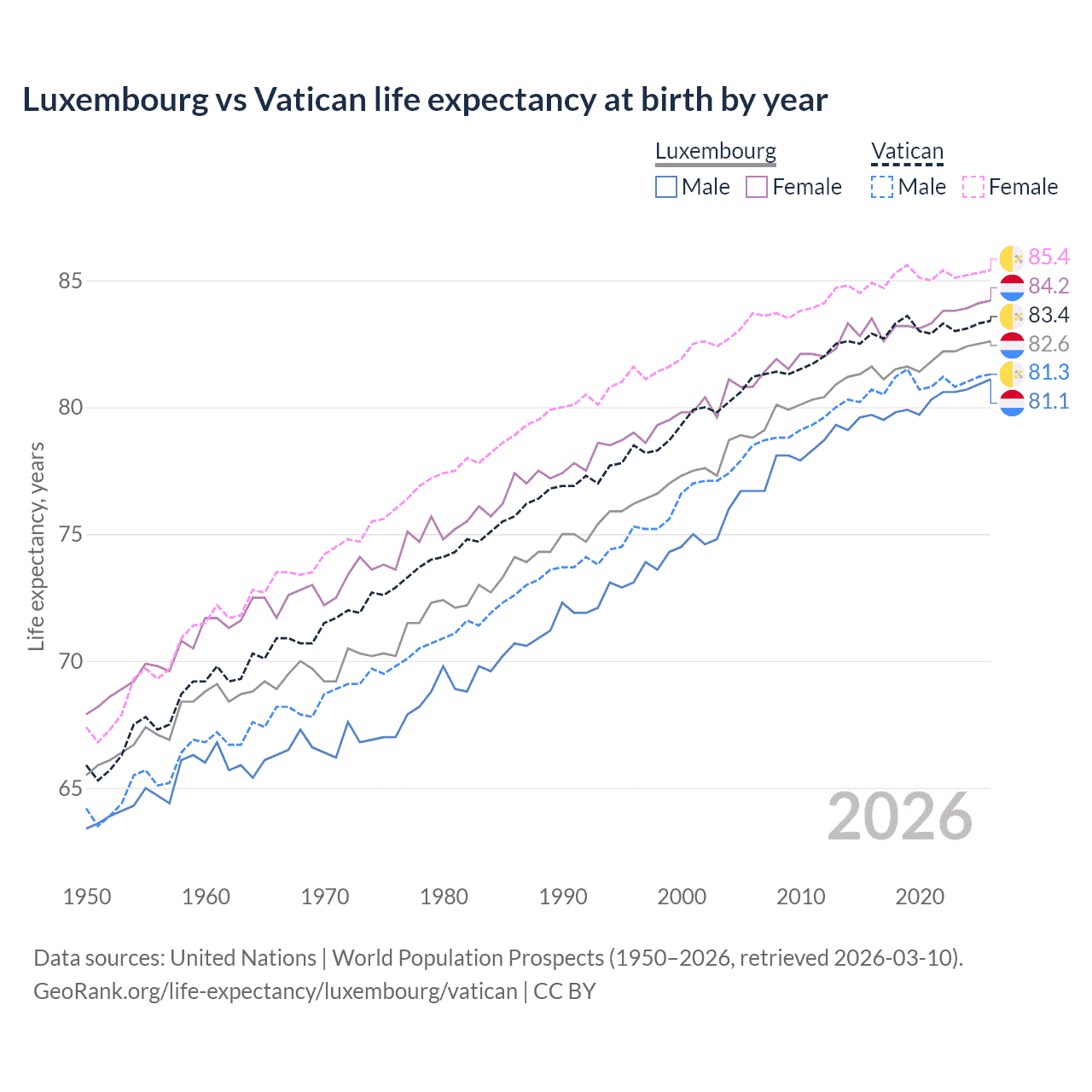 Life expectancy