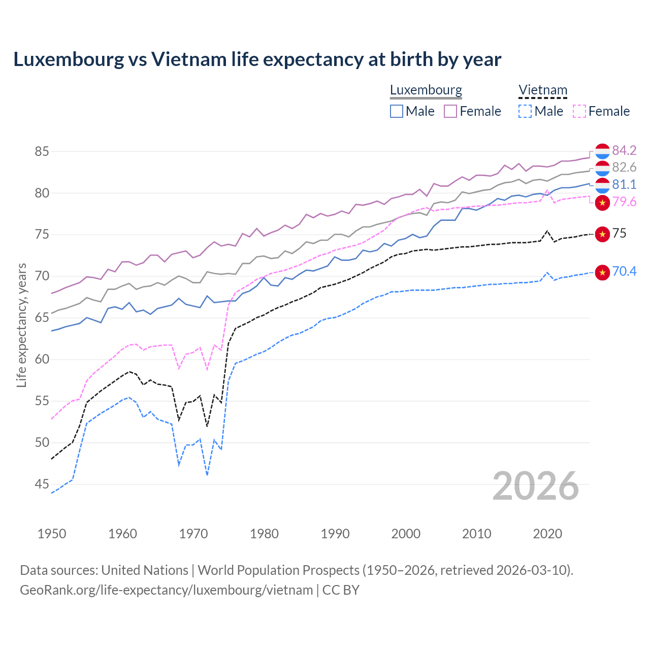 Life expectancy