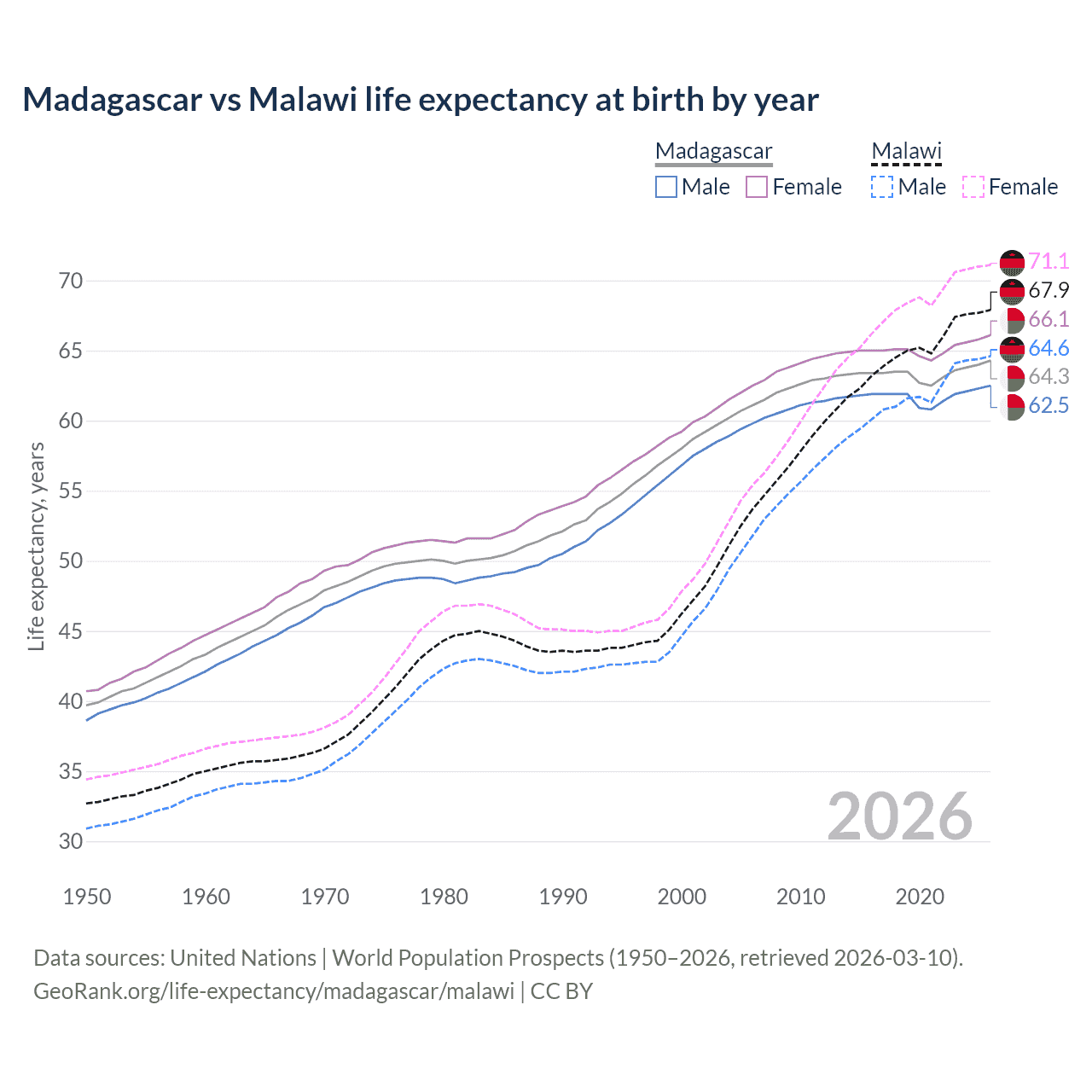 Life expectancy