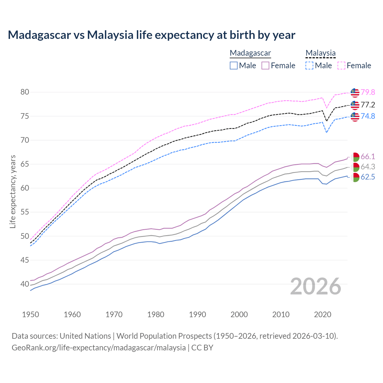 Life expectancy