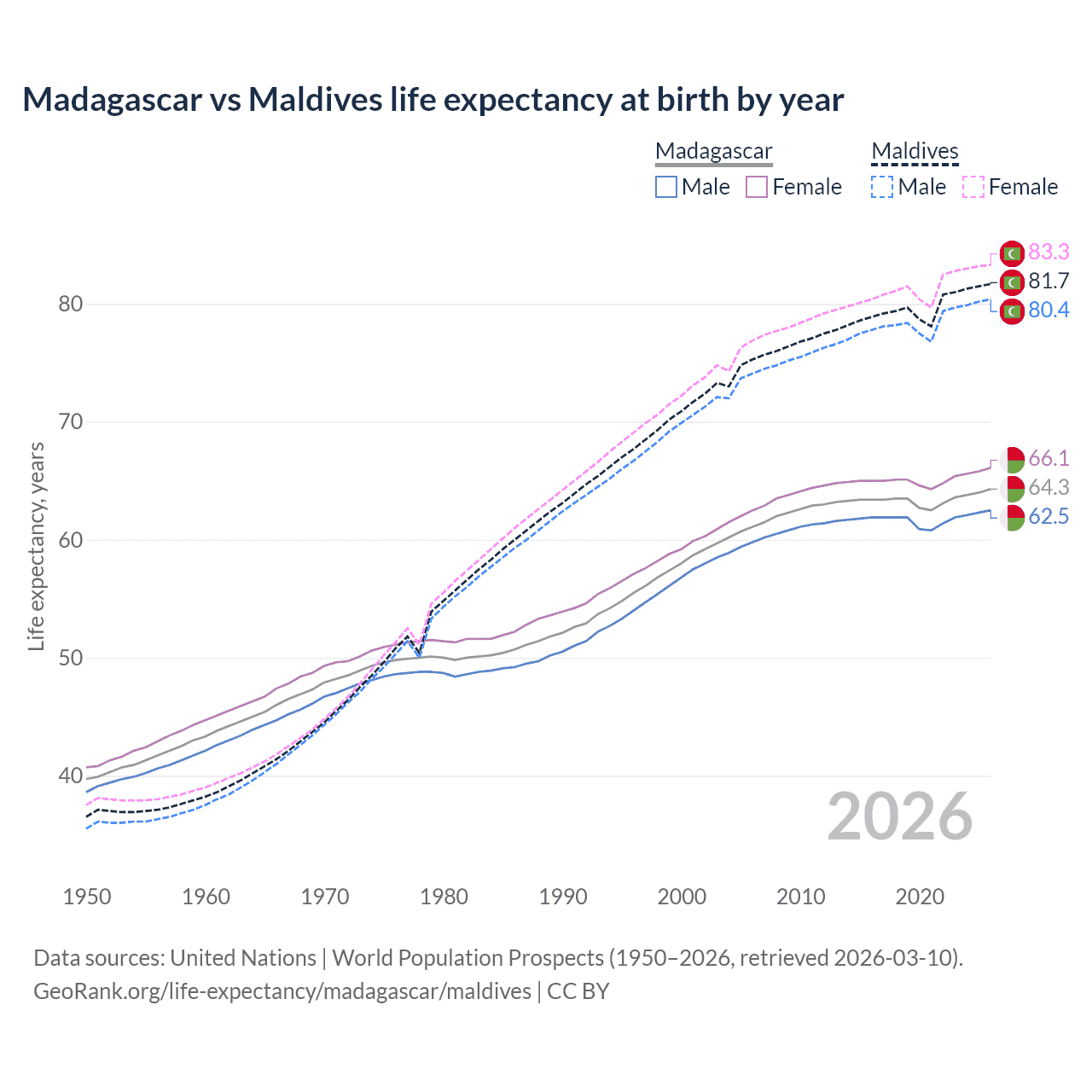 Life expectancy