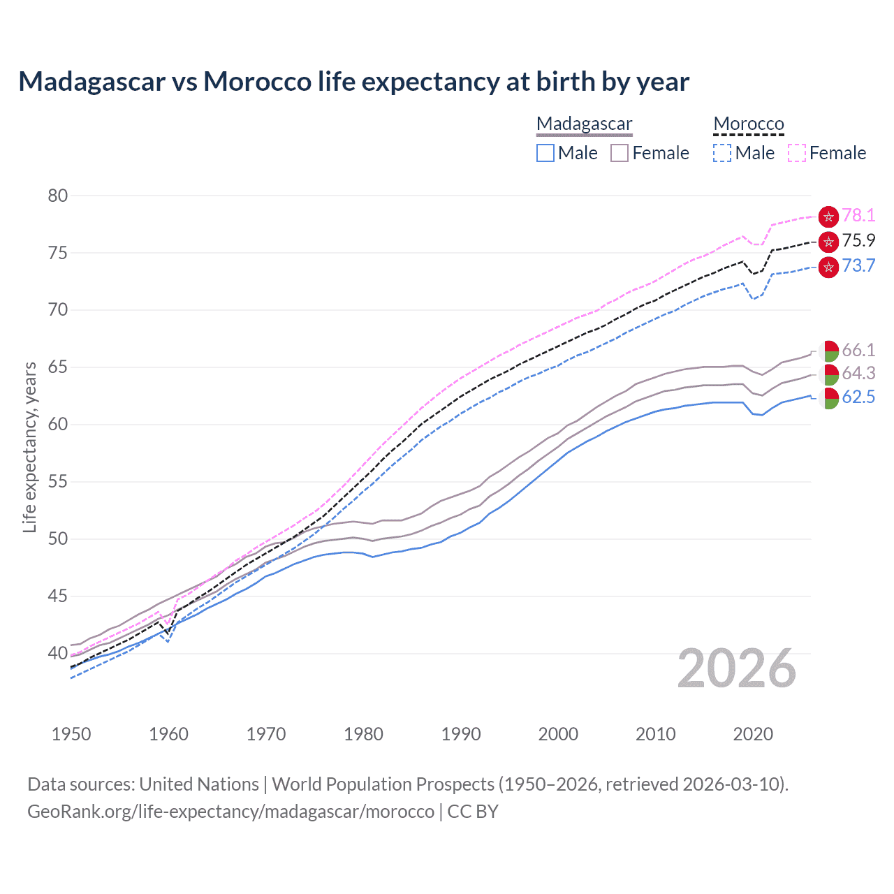 Life expectancy