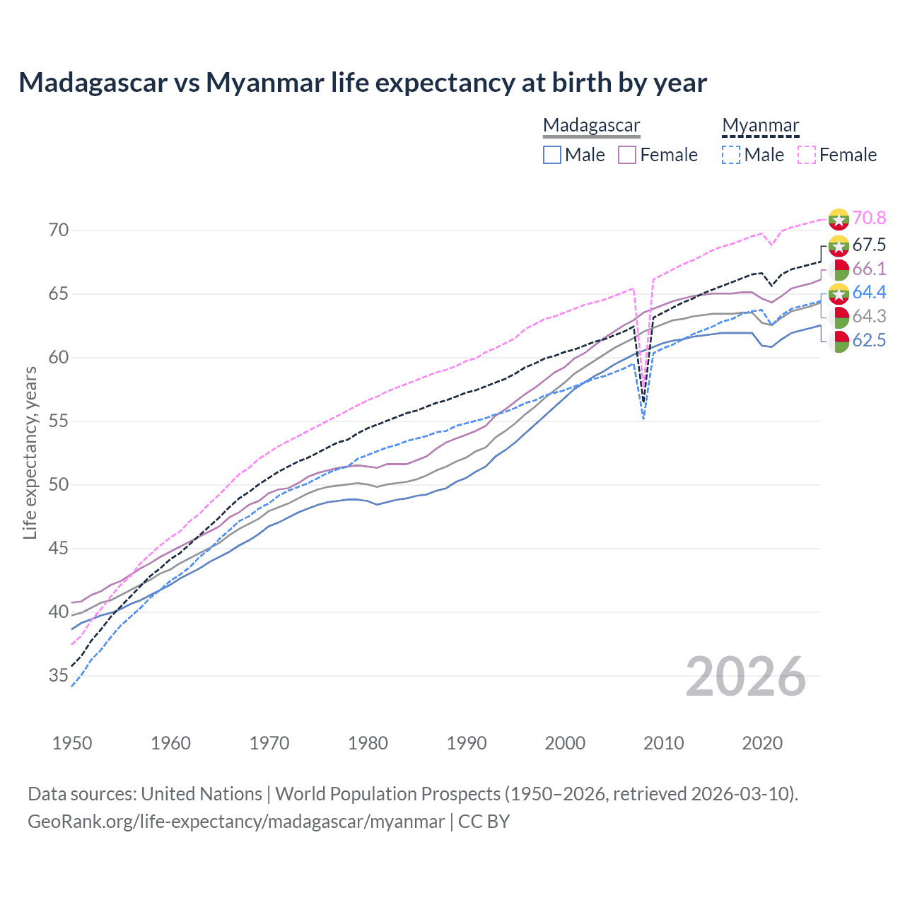 Life expectancy