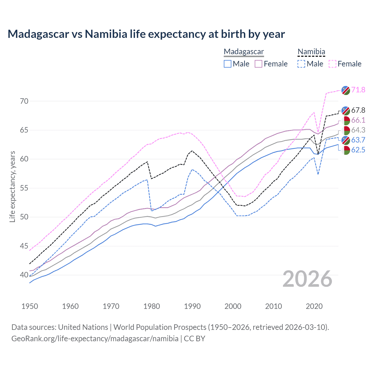 Life expectancy