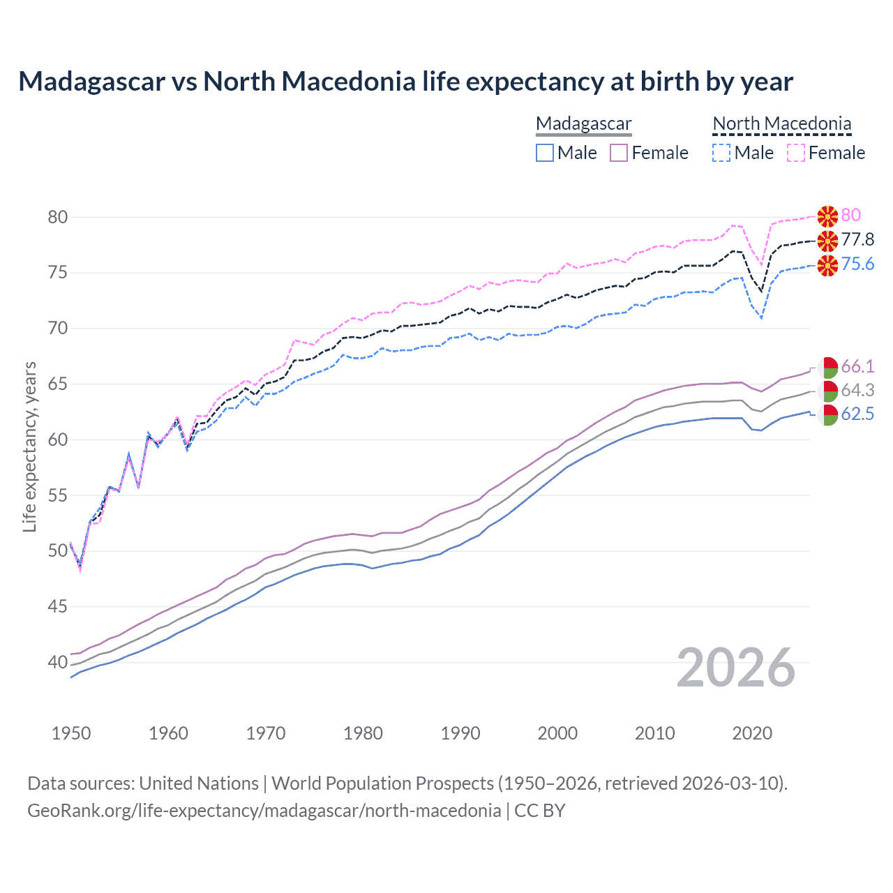 Life expectancy