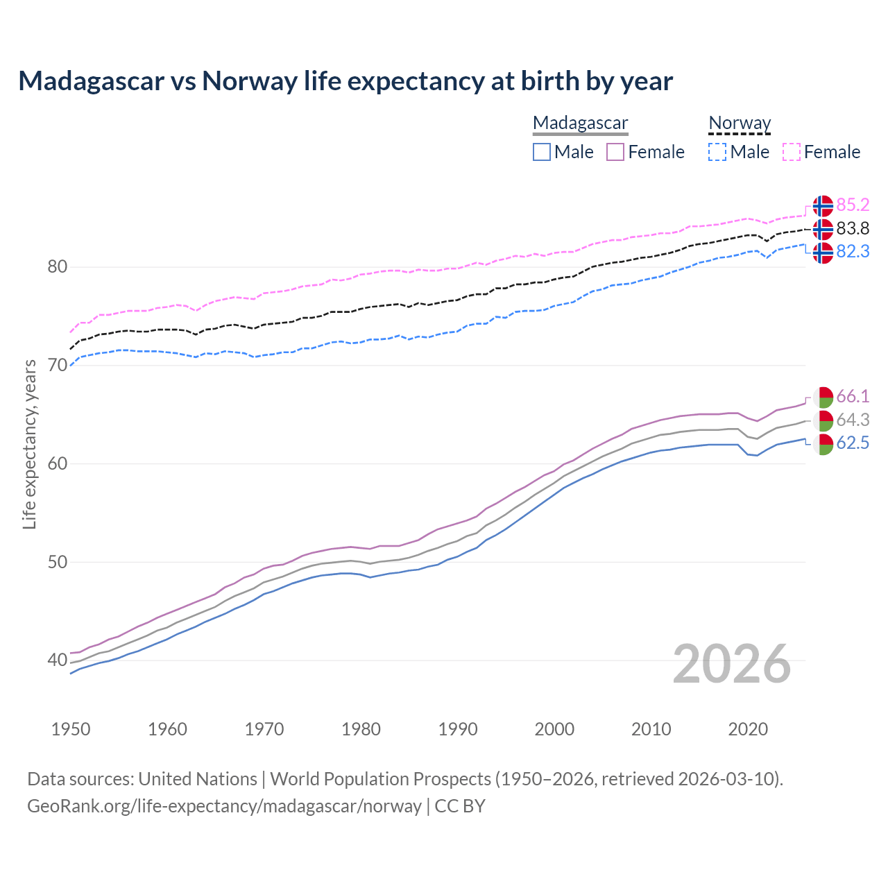 Life expectancy