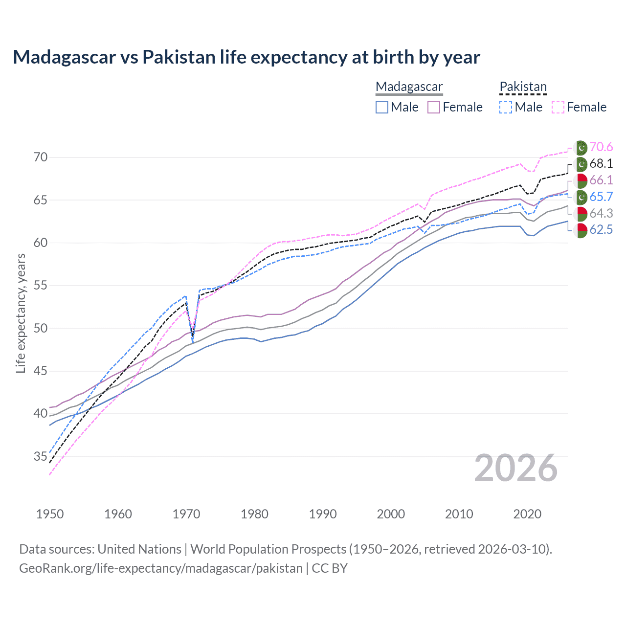 Life expectancy