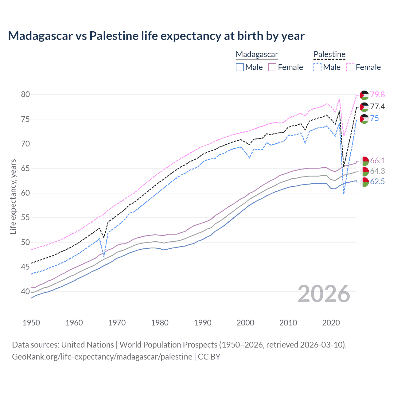 Life expectancy