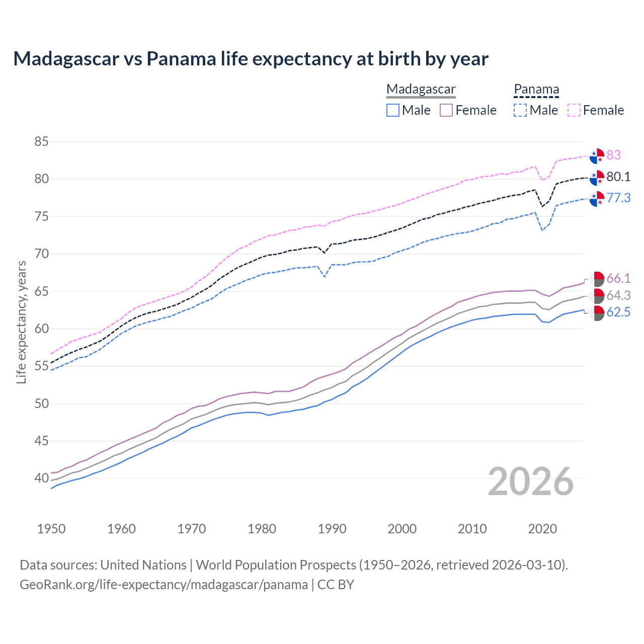 Life expectancy