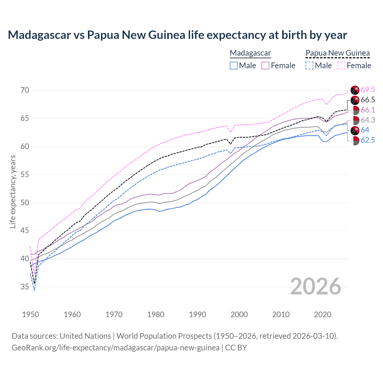 Life expectancy