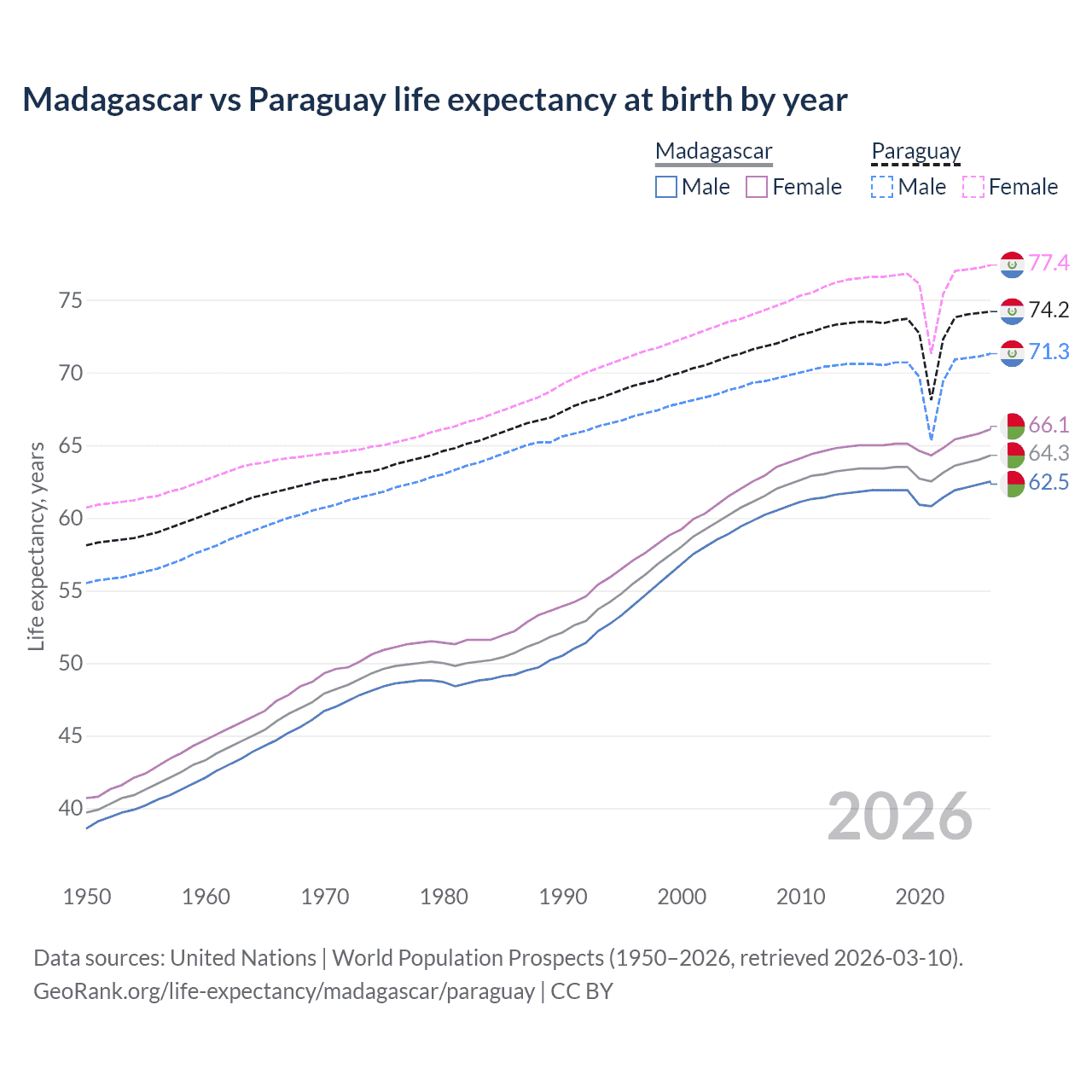 Life expectancy
