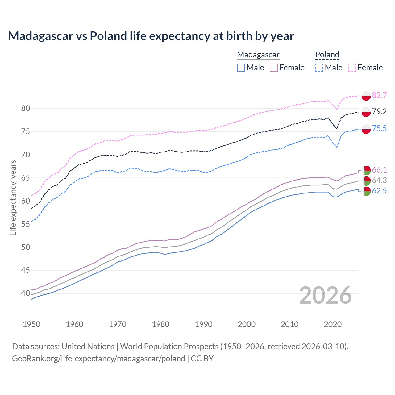 Life expectancy