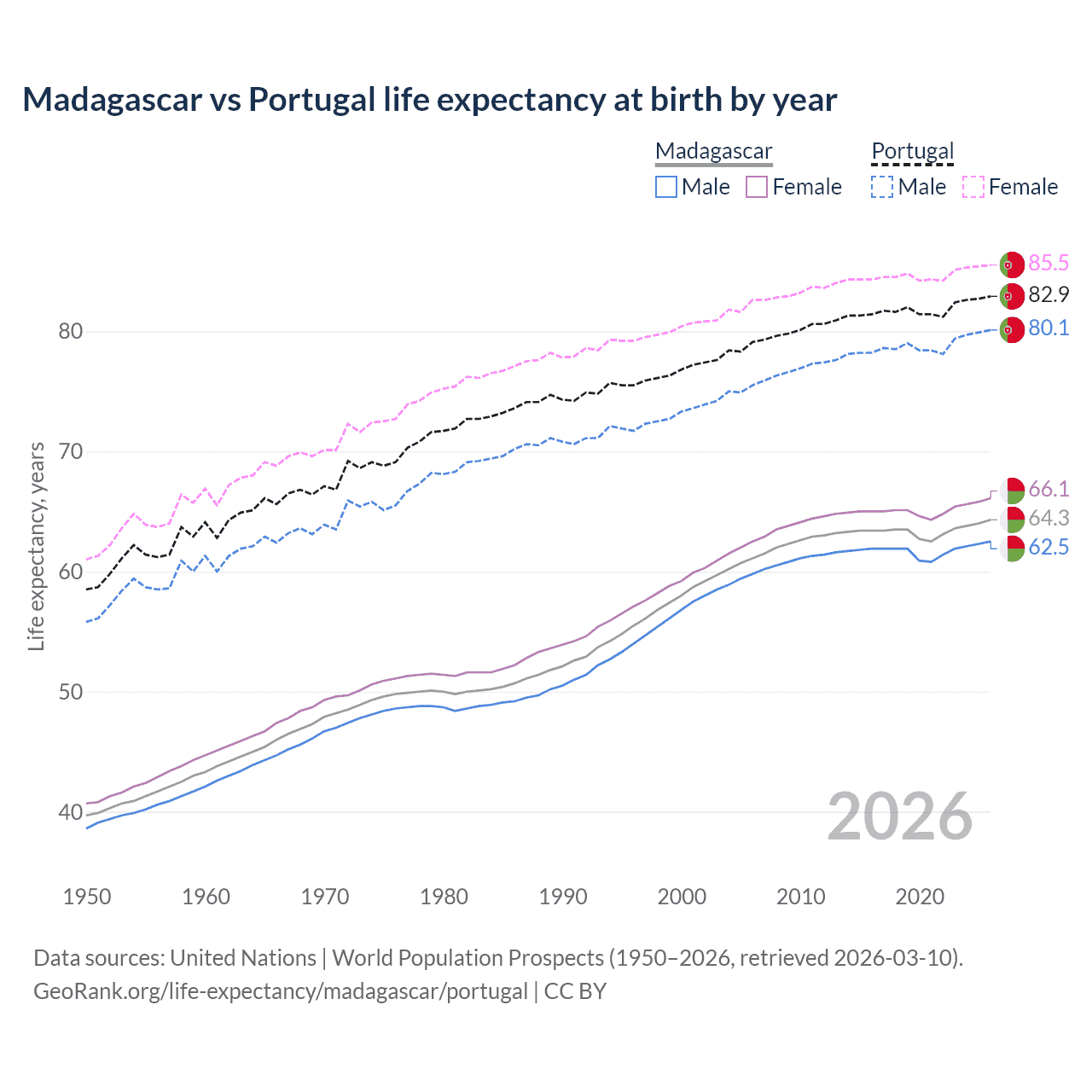 Life expectancy