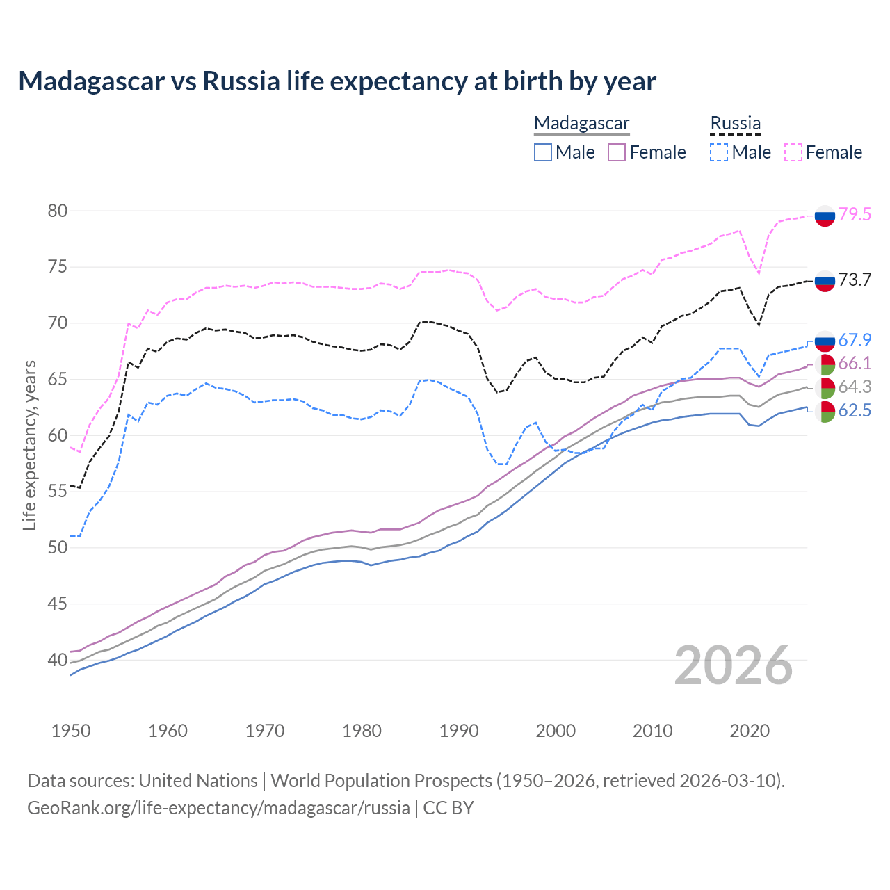 Life expectancy