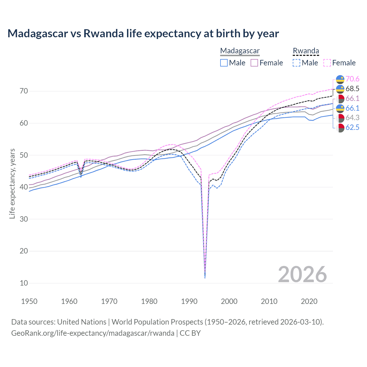 Life expectancy