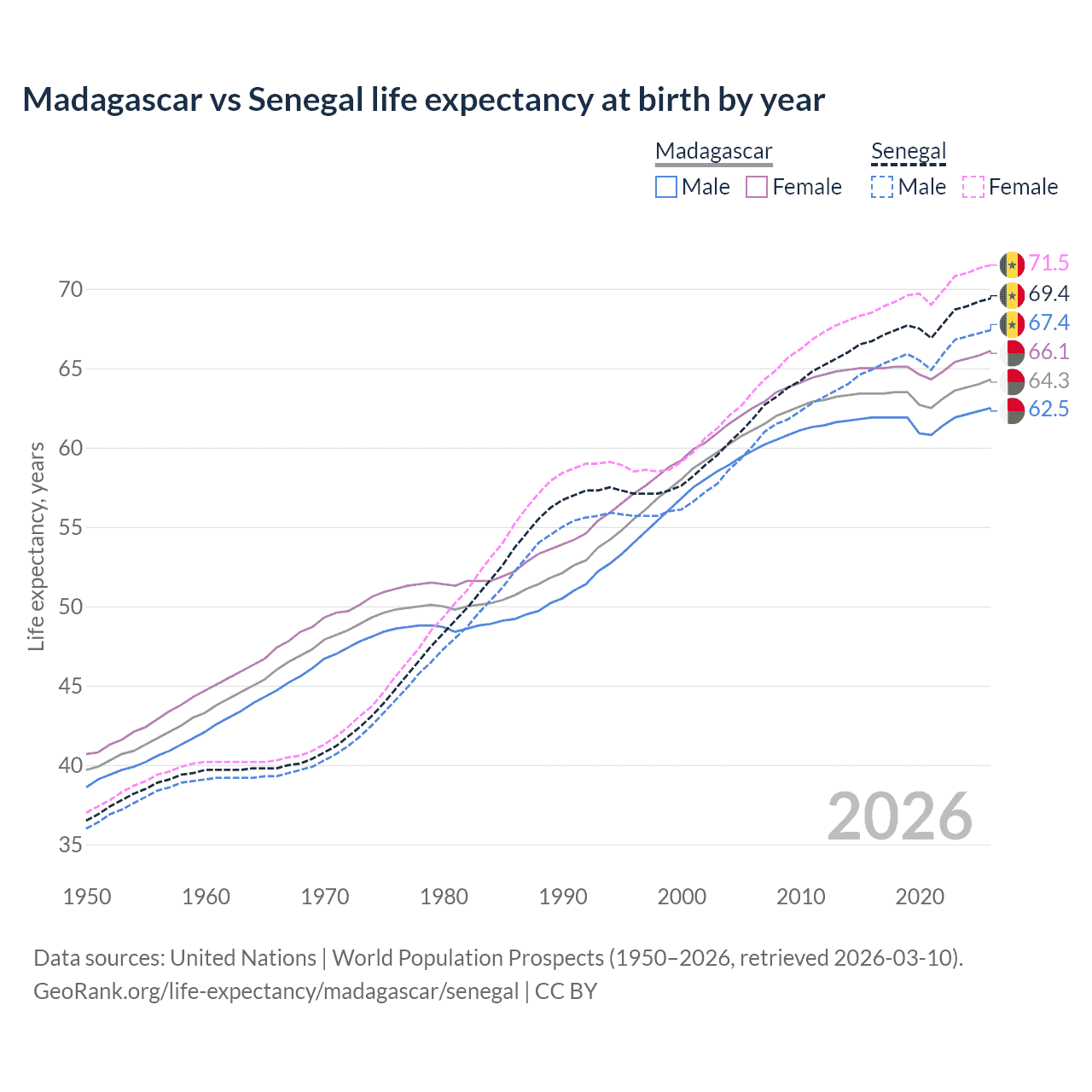 Life expectancy