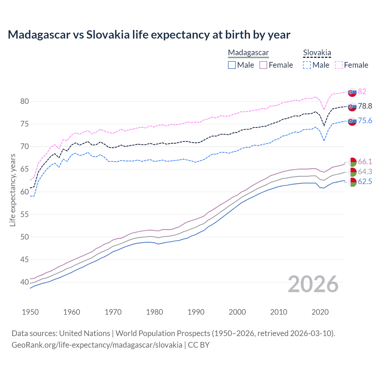 Life expectancy