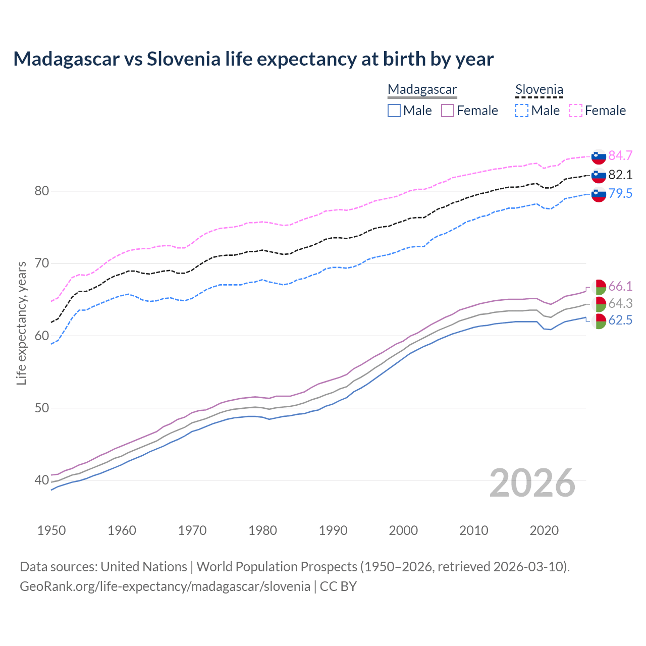 Life expectancy