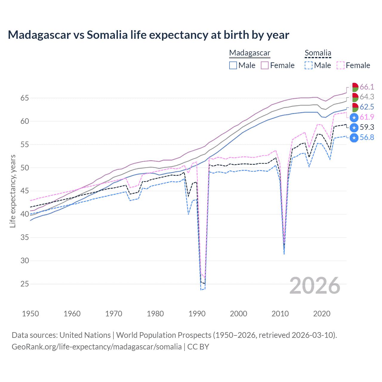 Life expectancy