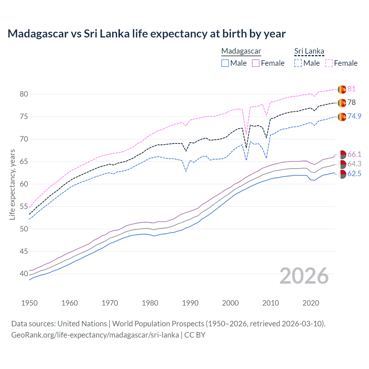 Life expectancy
