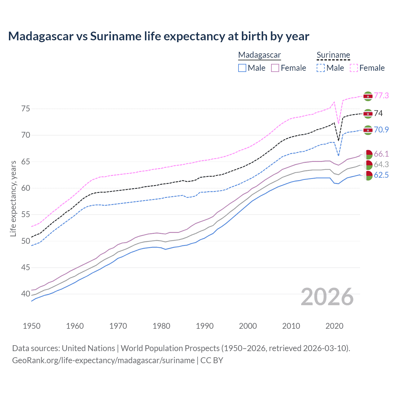 Life expectancy