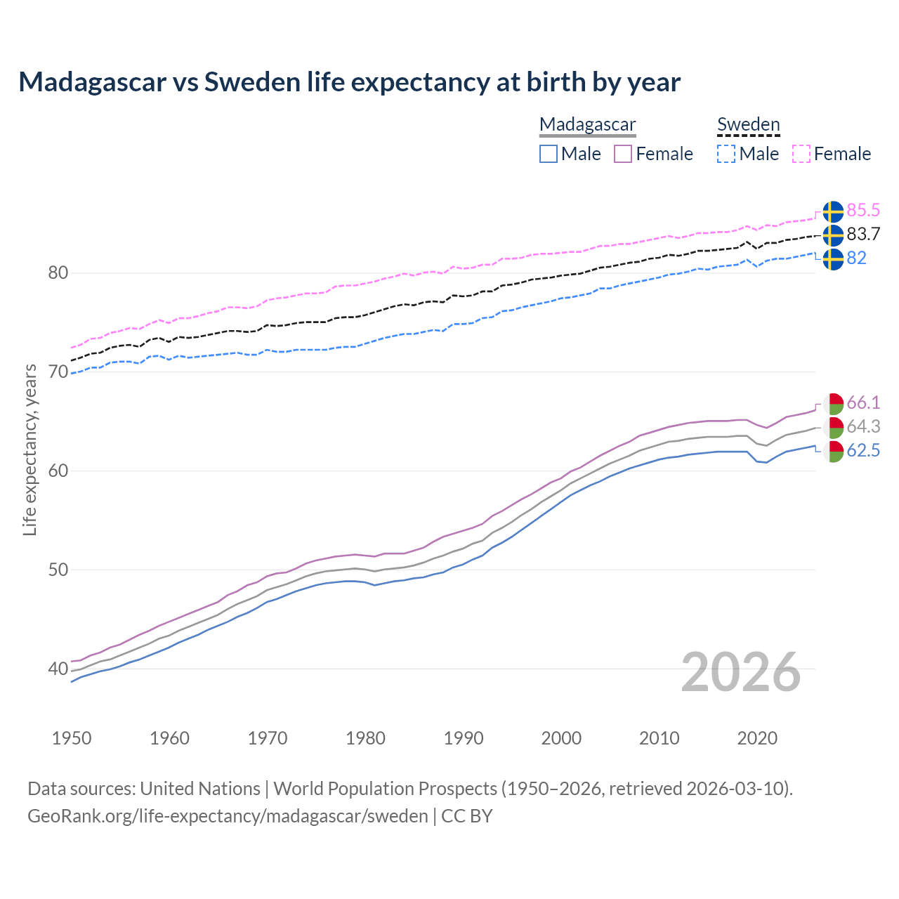 Life expectancy