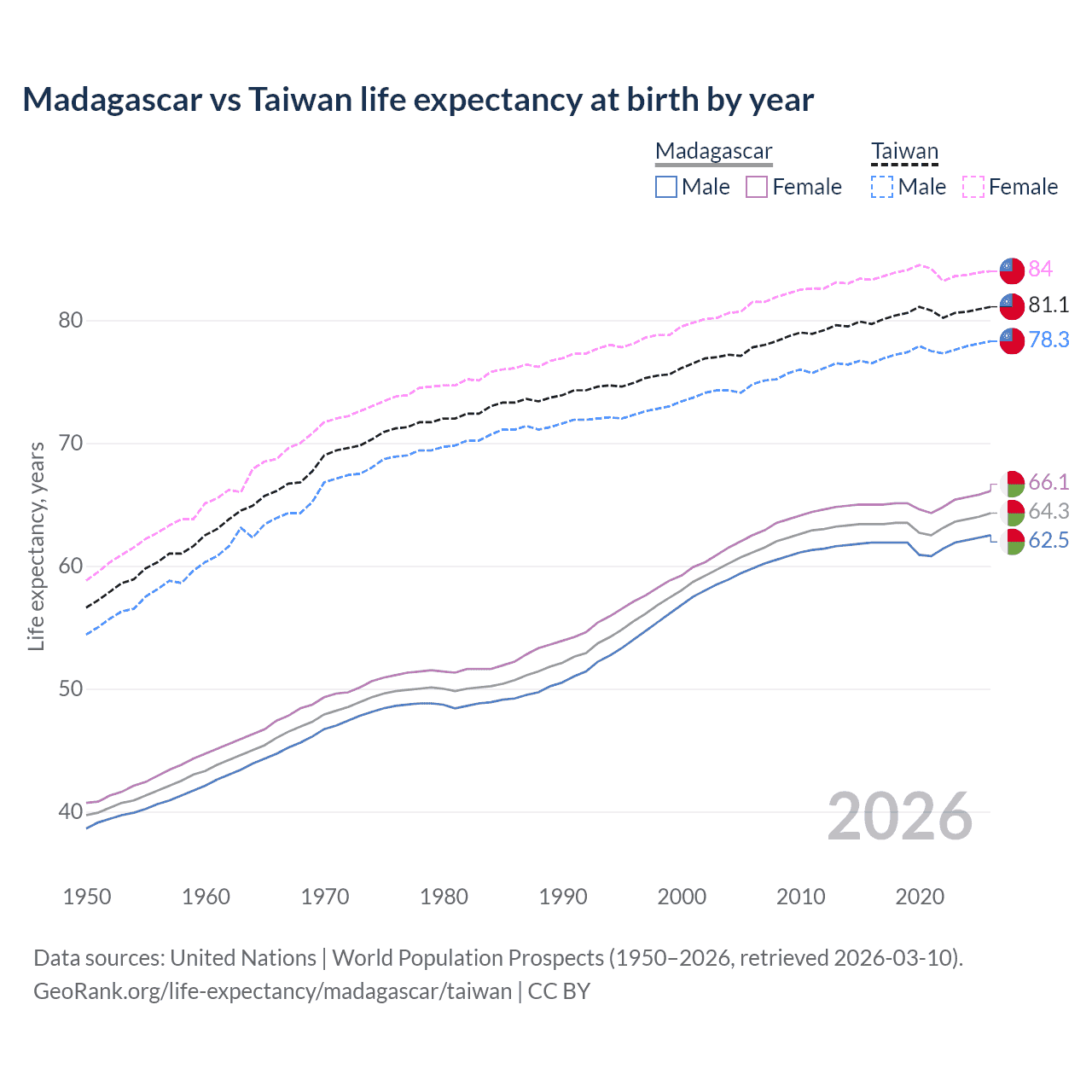Life expectancy