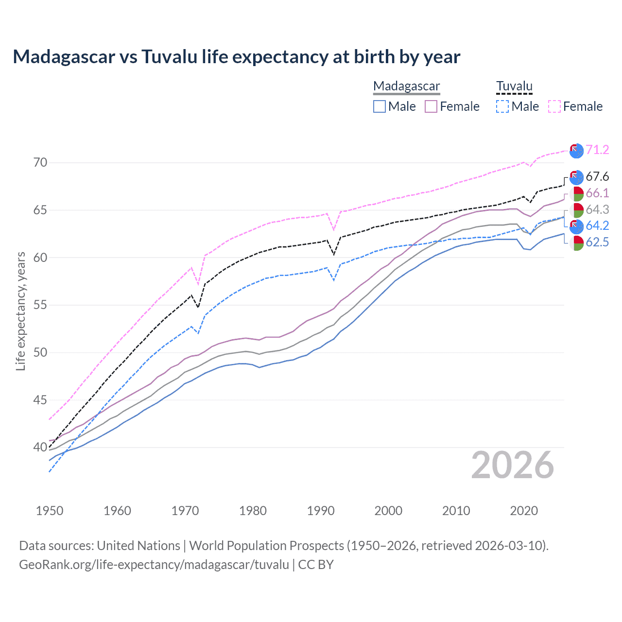Life expectancy